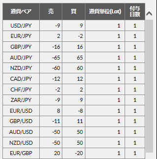 DMM FXのスワップポイント
