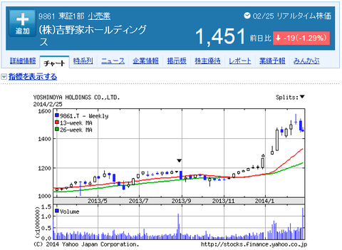 株主優待吉野家