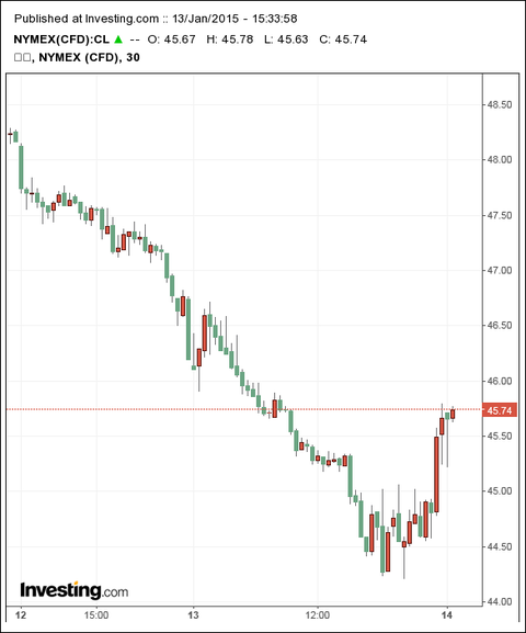 原油が44ドル台突入した際のチャート
