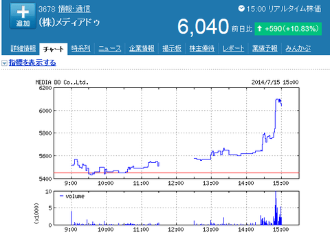 メディアデゥの株価