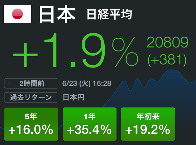 日経平均株価が15年ぶり高値