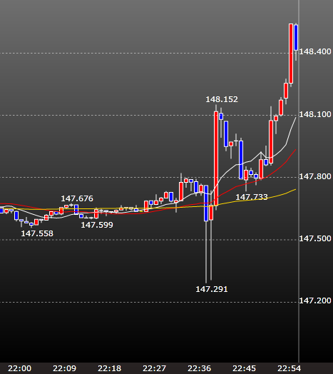 ２ユーロ円チャート初動