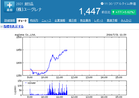 ユーグレナの株価