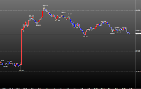 2月雇用統計の結果と値幅