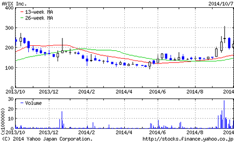 青色LED関連銘柄アビックスの株価