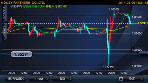 マイナス金利導入後のユーロドルのチャート