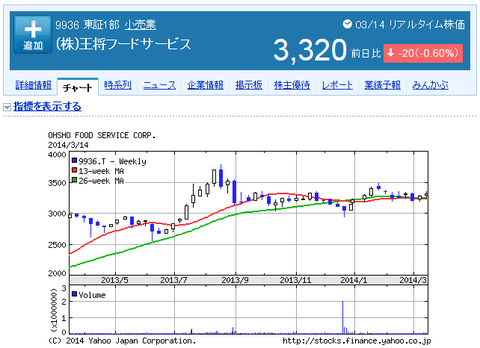 王将の株価推移