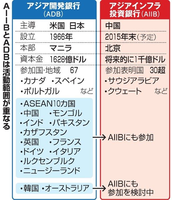 アジアインフラ投資銀行とアジア開発銀行の違い