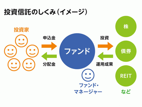 投資信託の仕組み