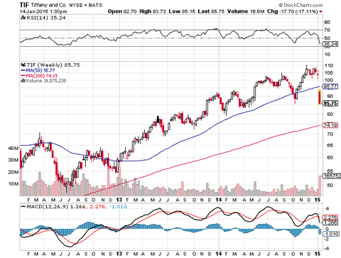 ティファニーの株価