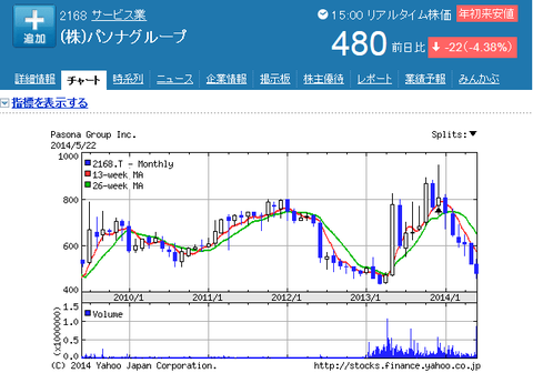 パソナ年初来安値