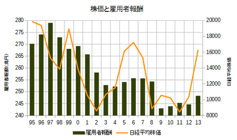 株価と雇用者報酬