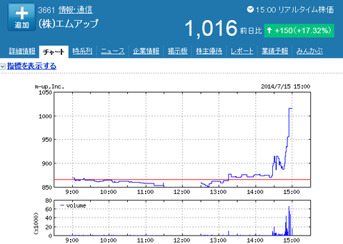 エムアップの株価