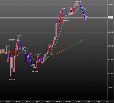 FOMCとイエレン会見時のドル円一分足チャート