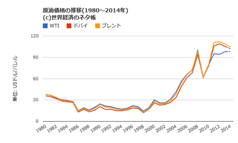 原油価格年次