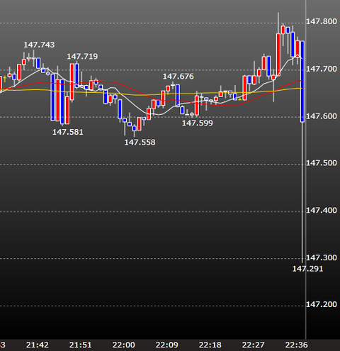 ユーロ円チャート初動