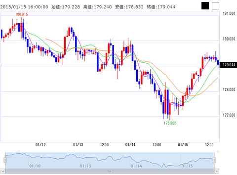 ポンド円チャート