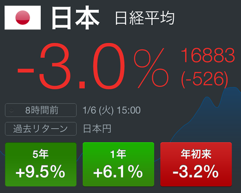 年初の日経平均は大暴落