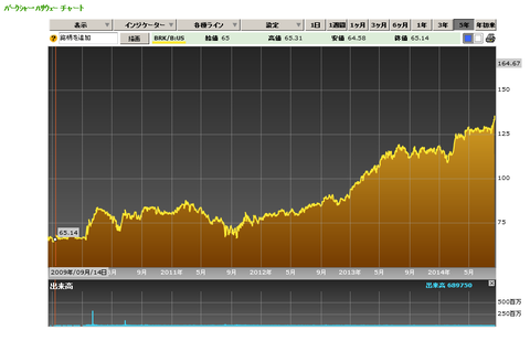 バークシャーハサウェイ株価