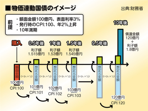 物価連動国債とは