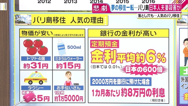バリ島の定期預金の金利は約6%