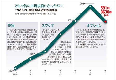 デリバティブ規制
