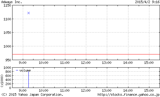 LINE関連銘柄アドウエイズがストップ高