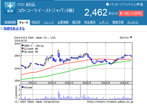 コカコーラ株価