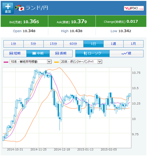 ランド円FXチャート