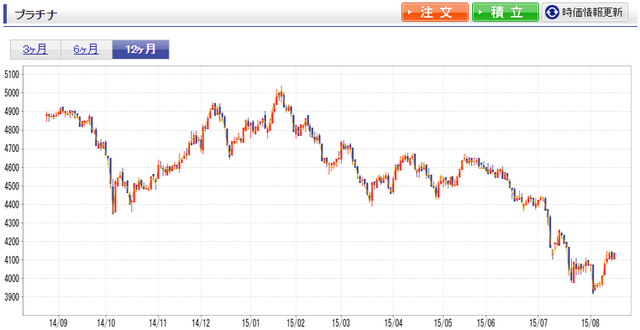 プラチナの年間チャート