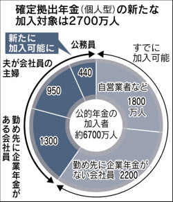 確定拠出年金法(DC法)改正