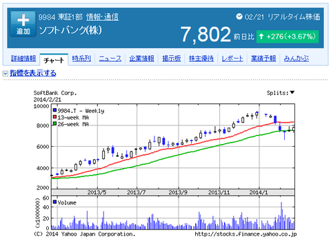 9984ソフトバンク株価