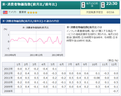 米国消費者物価指数