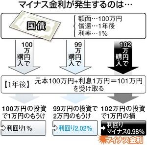 マイナス金利の仕組み