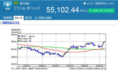 ブラジルボベスパ株価
