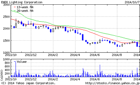 青色発光ダイオード関連株の遠藤照明の株価