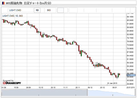 WTI原油先物日足チャート