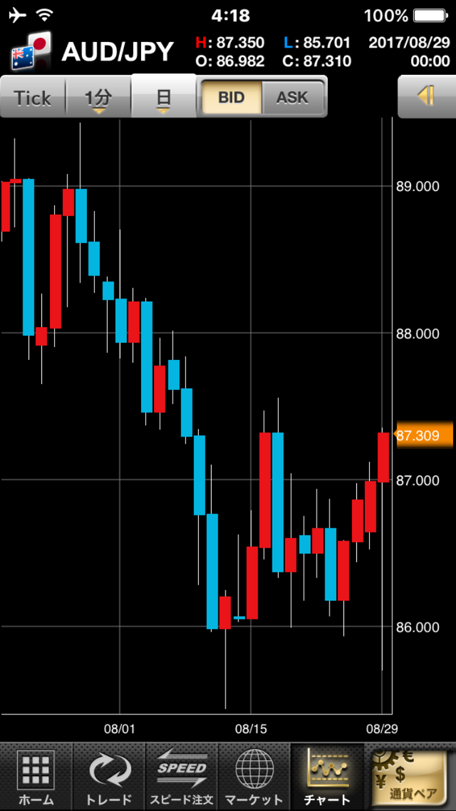AUD/JPY　日足