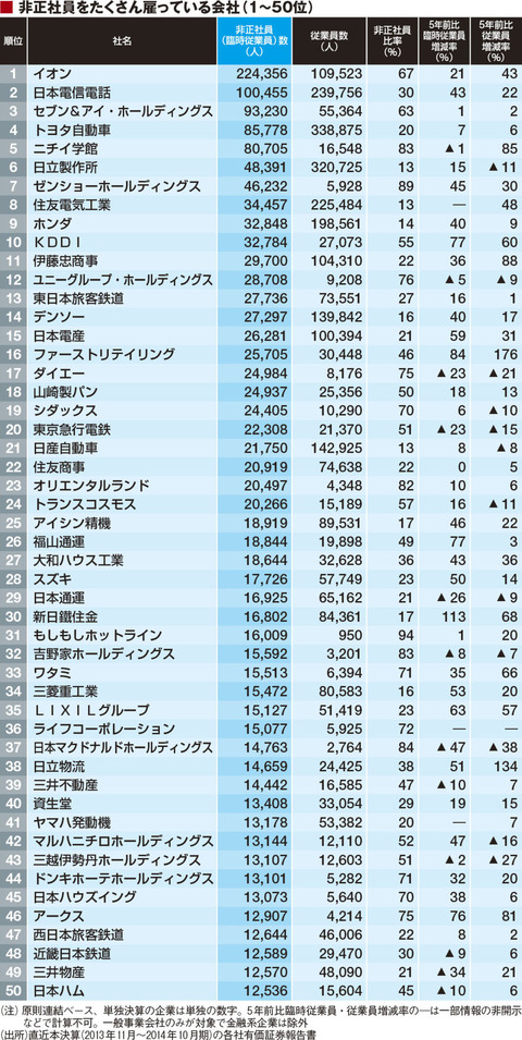 非正規雇用を推進する企業ランキング