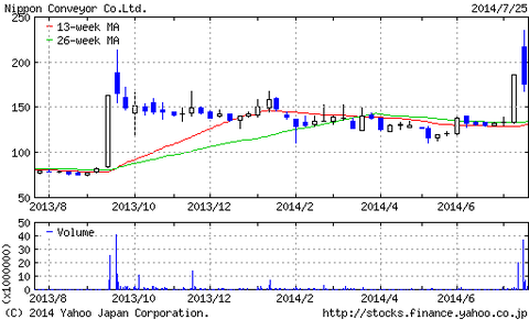 日本コンベヤの株価