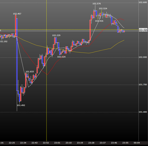 2014年1月雇用統計のチャート