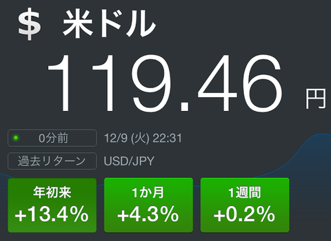 ドル円が調整相場に移行か