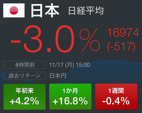 GDP悪化で日経平均株価暴落