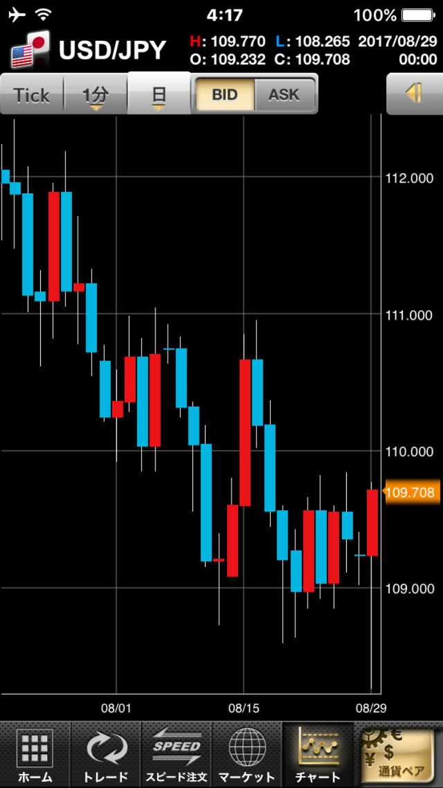 USD/JPY　日足