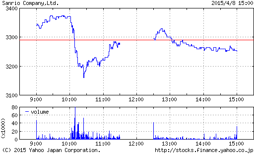 サンリオの株価