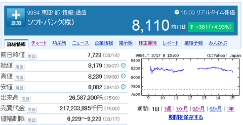 アリババ上場観測後のソフトバンクの株価
