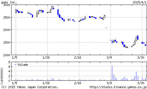 IPO詐欺gumiの株価