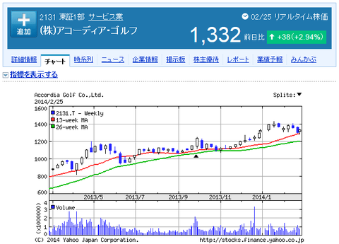株主優待アコーディアゴルフ