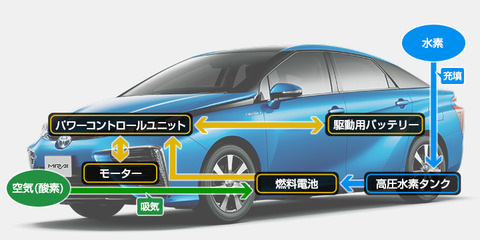 ＴＯＹＯＴＡの水素自動車ミライ