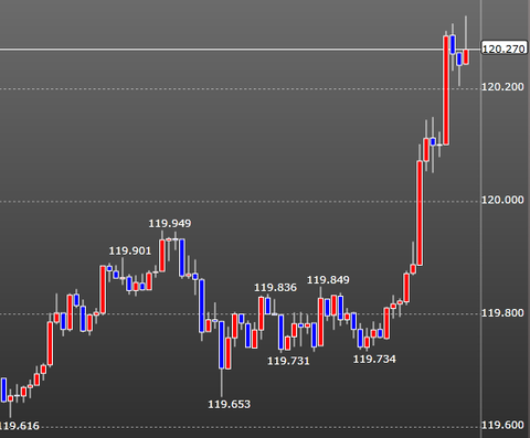 久々の１２０円